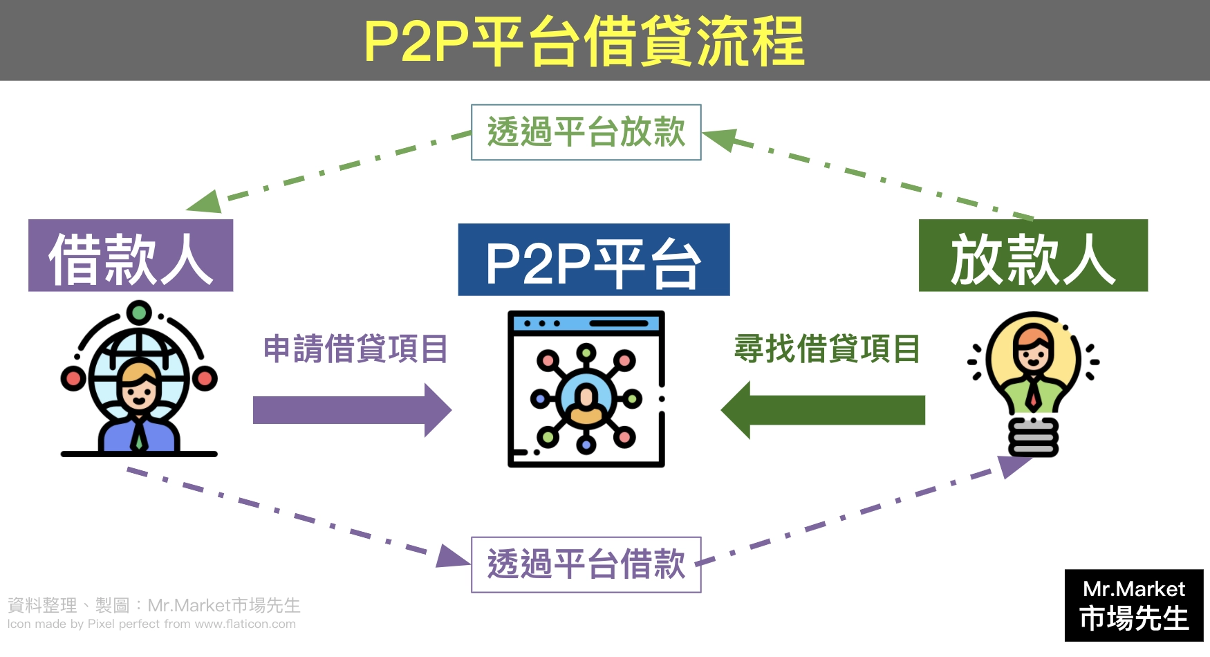 P2P借款方式說明圖:P2P作為借款人和放款人之間的交易平台,借貸人提出貸款申請,放款人投入資金。