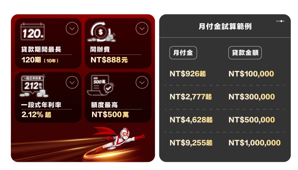 樂天國際銀行樂天貸介紹