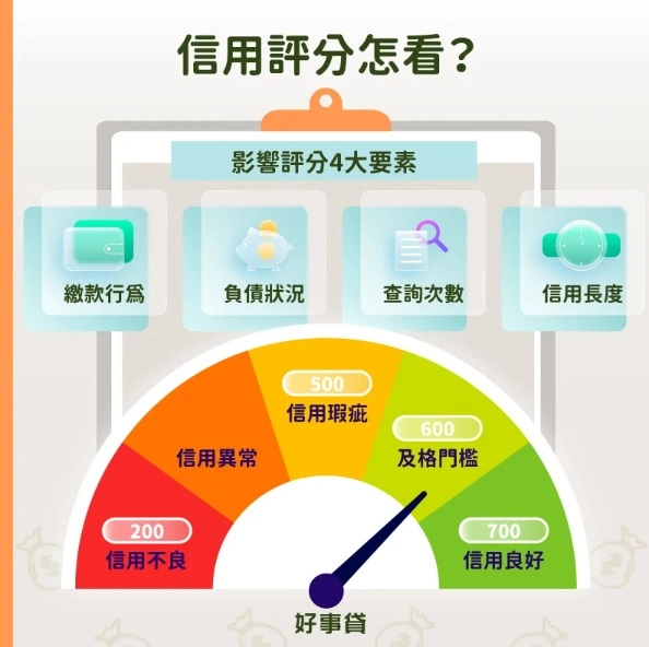 信用小白如何看信用評分,高於700分是信用良好,低於200分是信用不良
