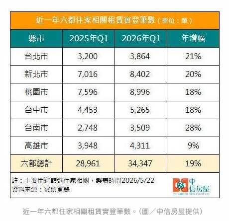 台南租屋實價登錄 2026年漲幅為全台之首