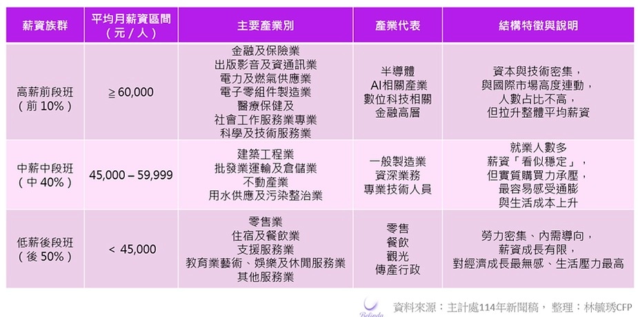 台灣 民國114年薪資分布圖表