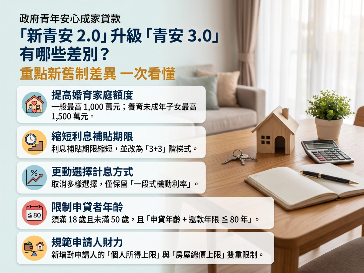 新青安2.0升級青安3.0，有哪些差別
